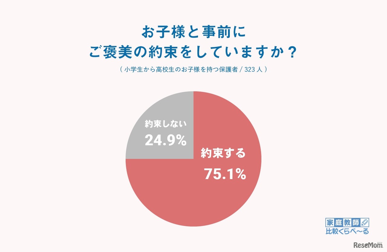 事前にご褒美の約束をするか