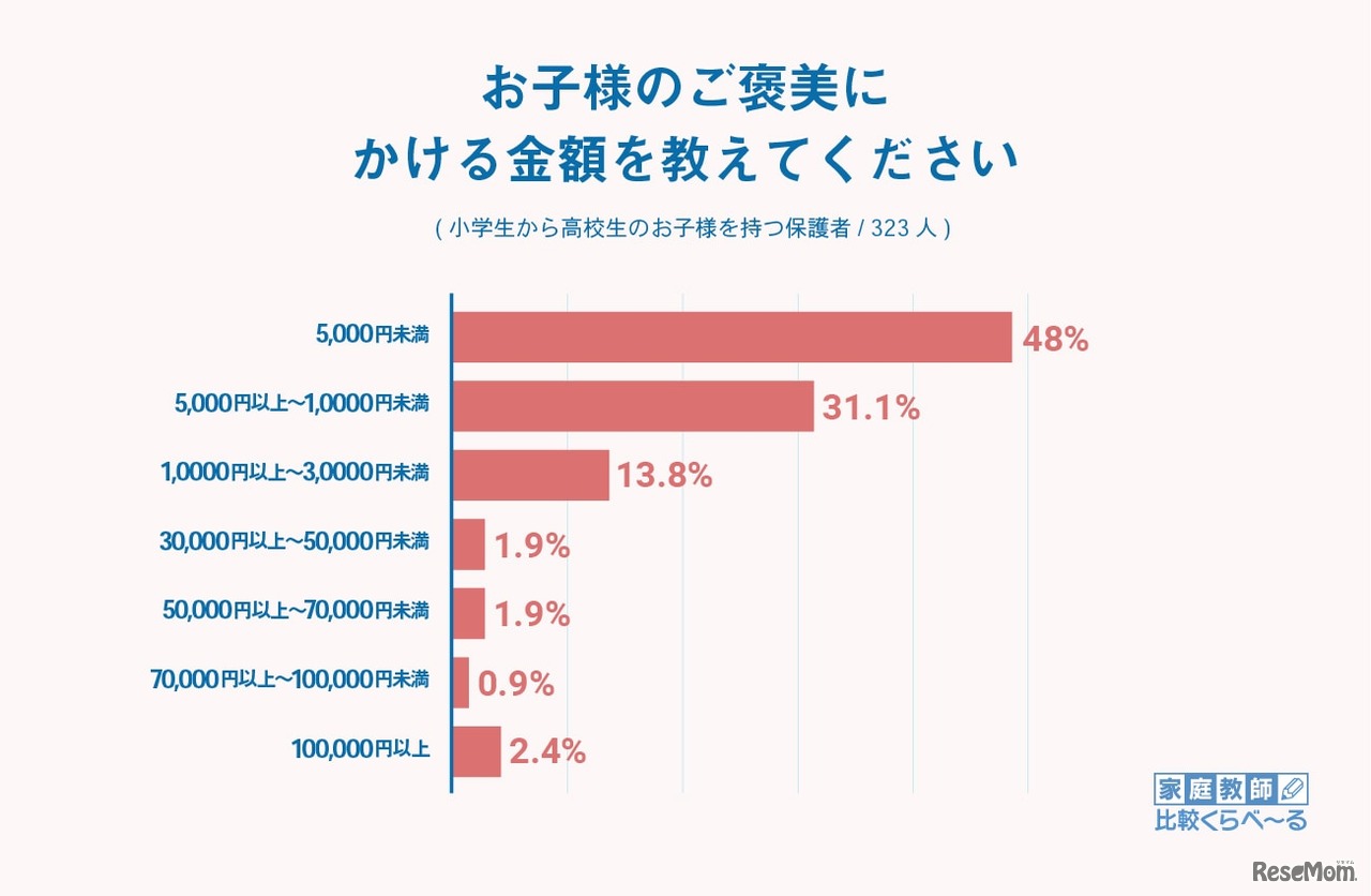 ご褒美にかける金額