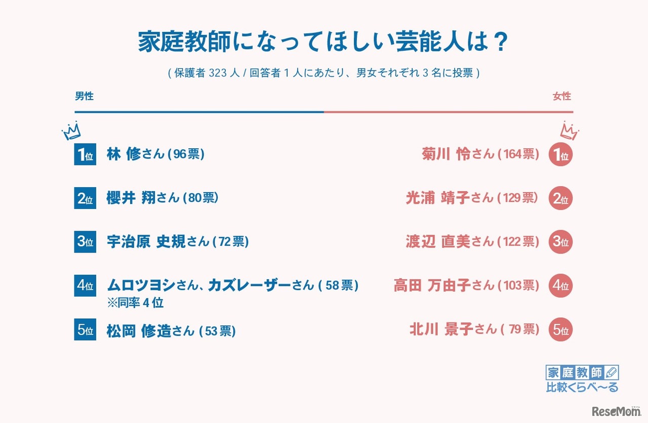 家庭教師になってほしい芸能人