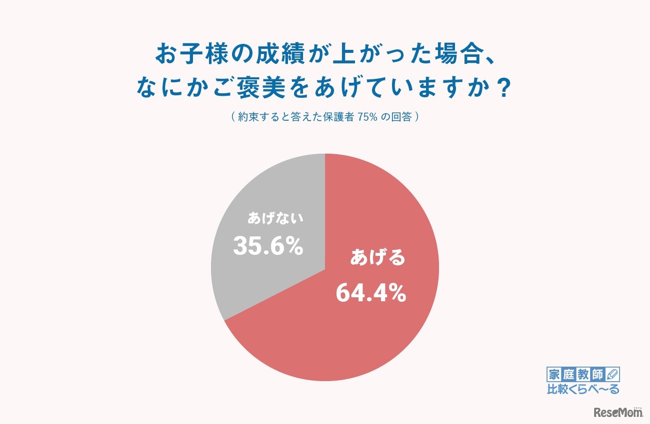 子どもの成績が上がったらご褒美をあげるか