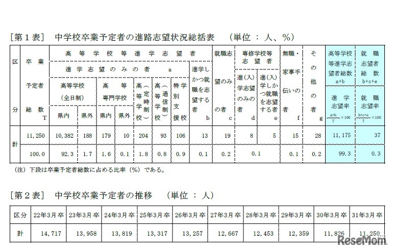 中学校卒業予定者の進路志望状況総括表、中学校卒業予定者の推移