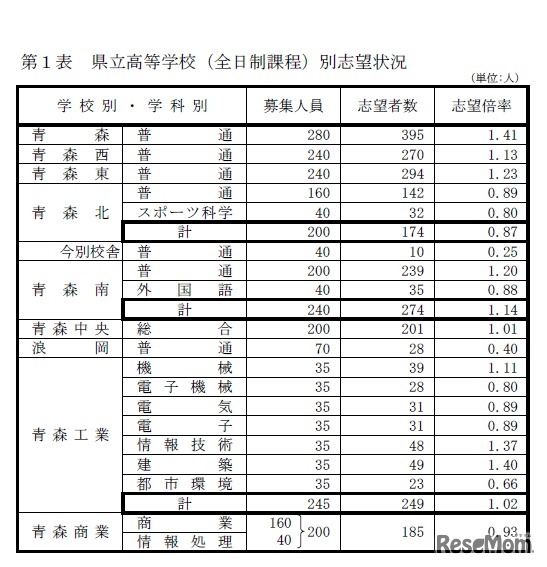 青森県立高等学校（全日制課程）別志望状況（2018年12月12日時点）
