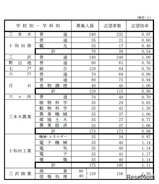 青森県立高等学校（全日制課程）別志望状況（2018年12月12日時点）