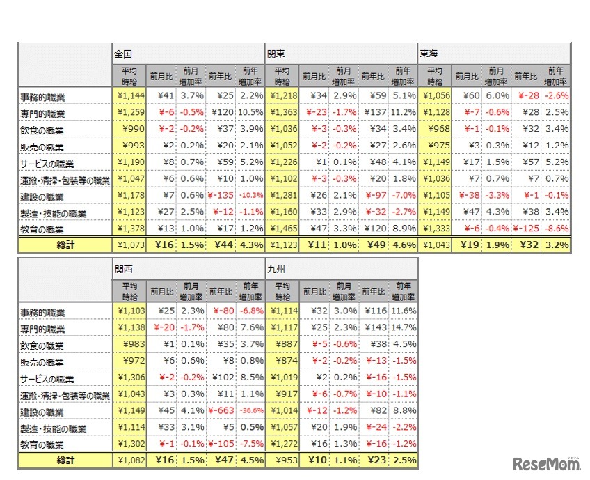職種別平均時給（2018年12月）
