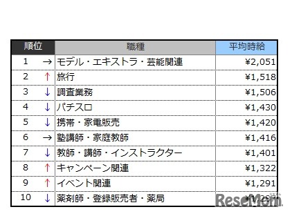 高時給職種ランキングTOP10（2018年12月）