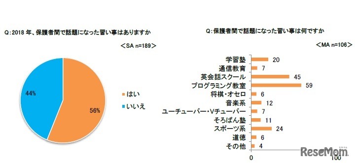 （左）2018年、保護者間で話題になった習い事はあるか／（右）保護者間で話題になった習い事は何か