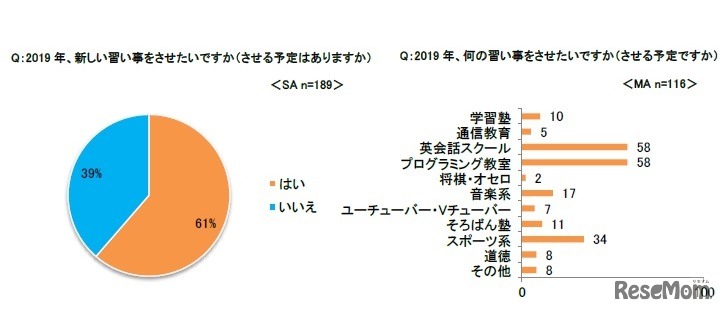 （左）2019年、新しい習い事をさせたいか（させる予定か）／（右）2019年、何の習い事をさせたいか（させる予定か）