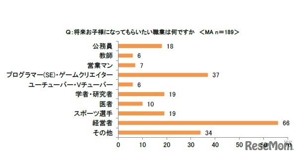 将来子どもになってもらいたい職業は何か