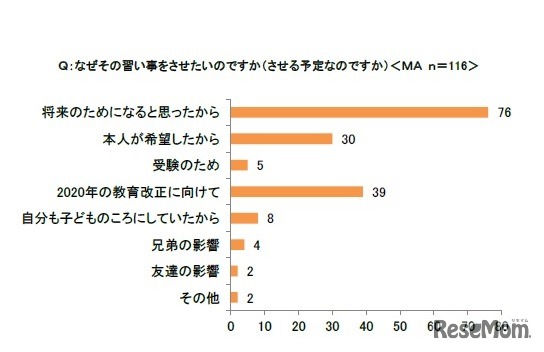 なぜその習い事をさせたいのか（させる予定なのか）