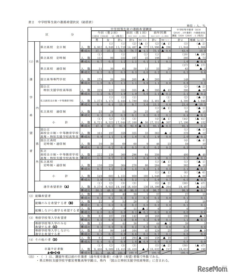 栃木県中学校等生徒の進路希望調査結果（第2回） 中学校等生徒の進路希望状況（総括表）