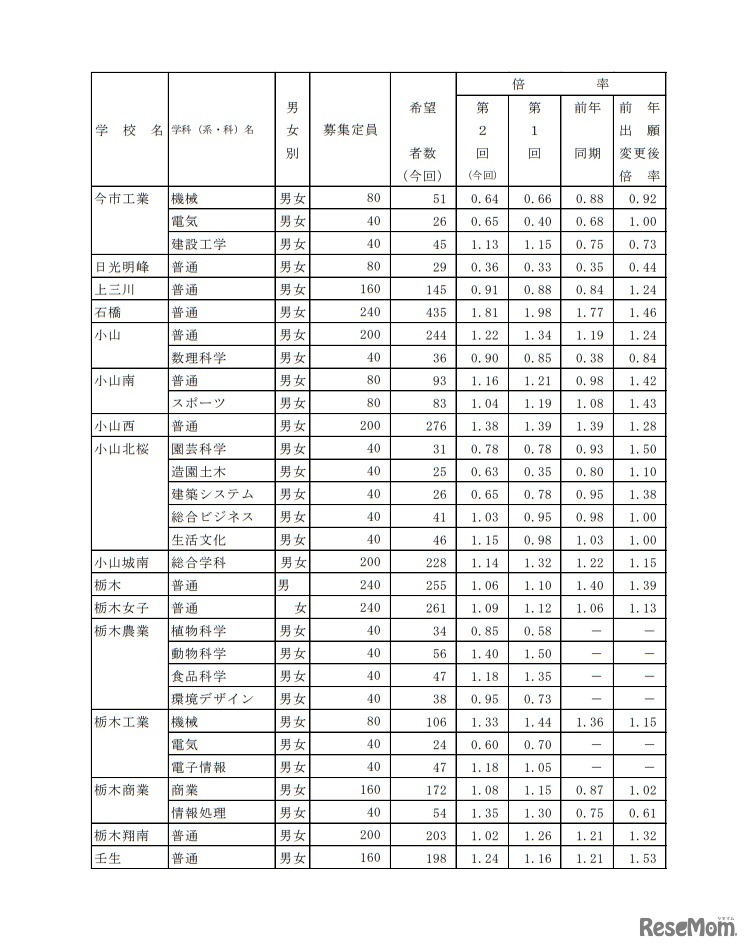 栃木県中学校等生徒の進路希望調査結果（第2回） 県内県立高等学校全日制への進学希望者数（過年度卒業者を含む）