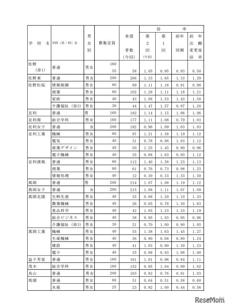 栃木県中学校等生徒の進路希望調査結果（第2回） 県内県立高等学校全日制への進学希望者数（過年度卒業者を含む）