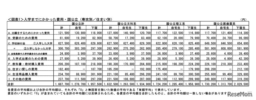 「2018年度保護者に聞く新入生調査」入学までにかかった費用・国公立（専攻別／住まい別）