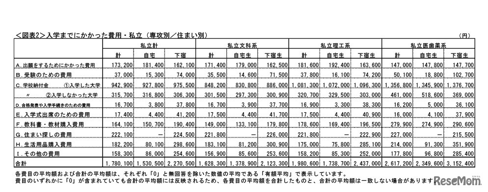 「2018年度保護者に聞く新入生調査」入学までにかかった費用・私立（専攻別／住まい別）