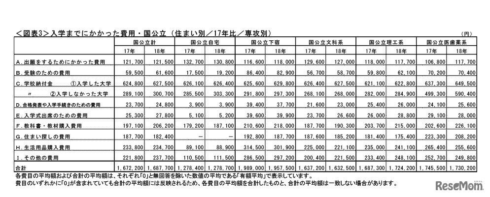 「2018年度保護者に聞く新入生調査」入学までにかかった費用・国公立（専攻別／17年比／住まい別）