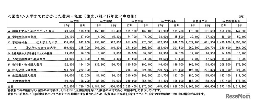 「2018年度保護者に聞く新入生調査」入学までにかかった費用・私立（専攻別／17年比／住まい別）
