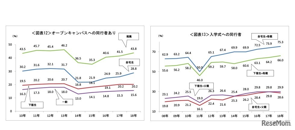 「2018年度保護者に聞く新入生調査」（左）オープンキャンパスへの同行者の割合、（右）入学式への同行者の割合