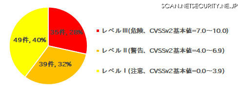 JVN iPediaに登録されたWindows Server 2008、2008R2の脆弱性（合計123件）