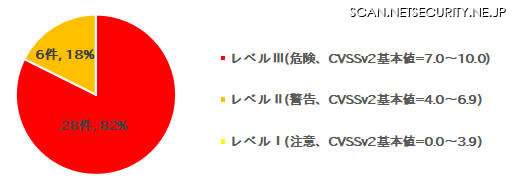 JVN iPediaに登録されたOffice 2010の脆弱性（合計34件）