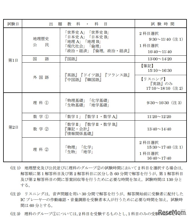 2019年度（平成31年度）大学入試センター試験の時間割
