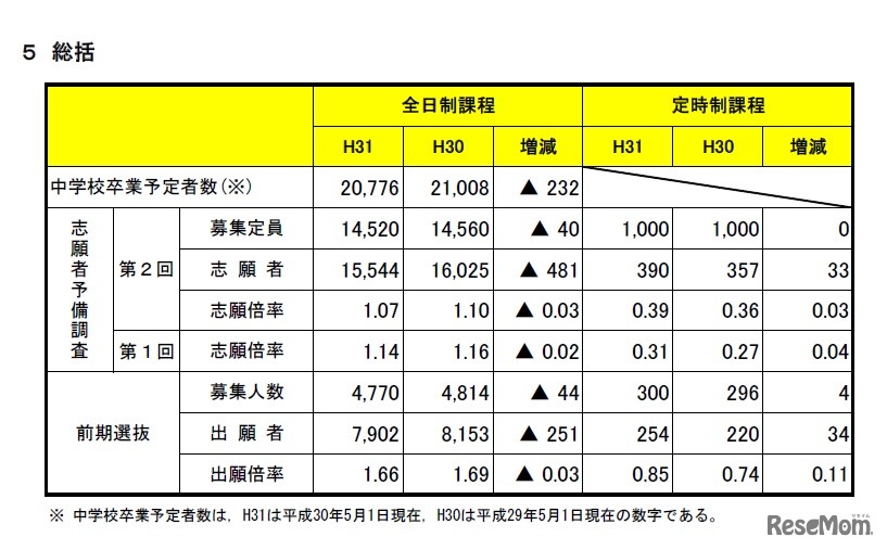 平成31年度 宮城県公立高等学校入学者選抜に係る第2回志願者予備調査および前期選抜の出願状況について（総括）