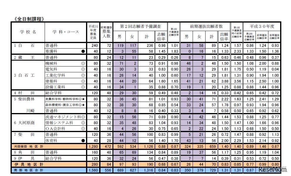 第2回志願者予備調査および前期選抜の出願状況（南部地区）