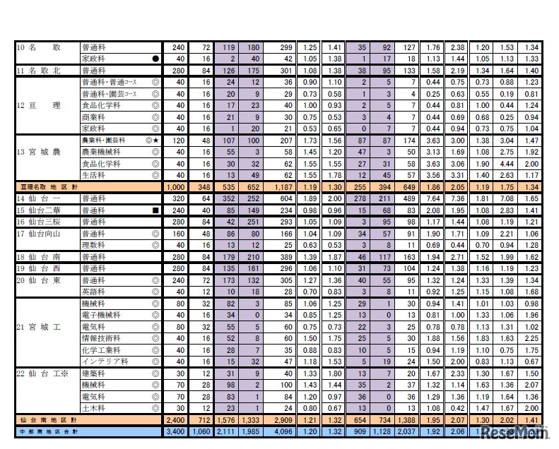 第2回志願者予備調査および前期選抜の出願状況（中部南地区）