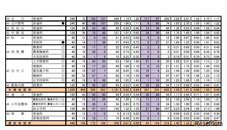 第2回志願者予備調査および前期選抜の出願状況（北部地区1）