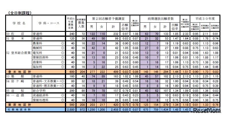 第2回志願者予備調査および前期選抜の出願状況（北部地区2）