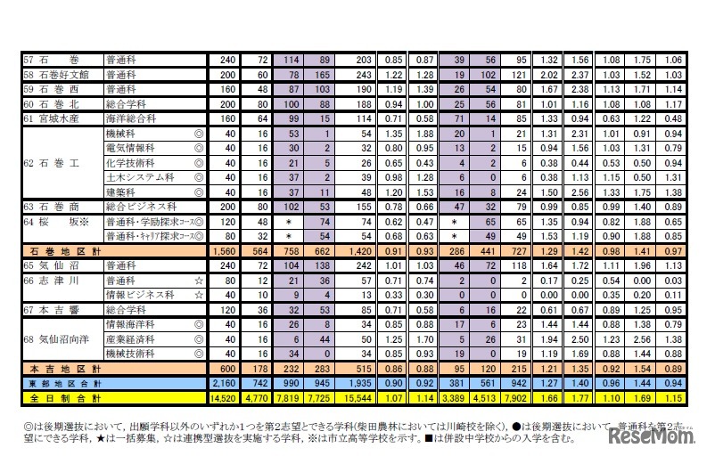 第2回志願者予備調査および前期選抜の出願状況（東部地区）