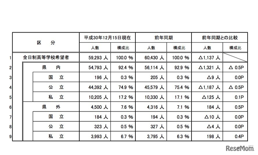 埼玉県 全日制高等学校への進学希望状況