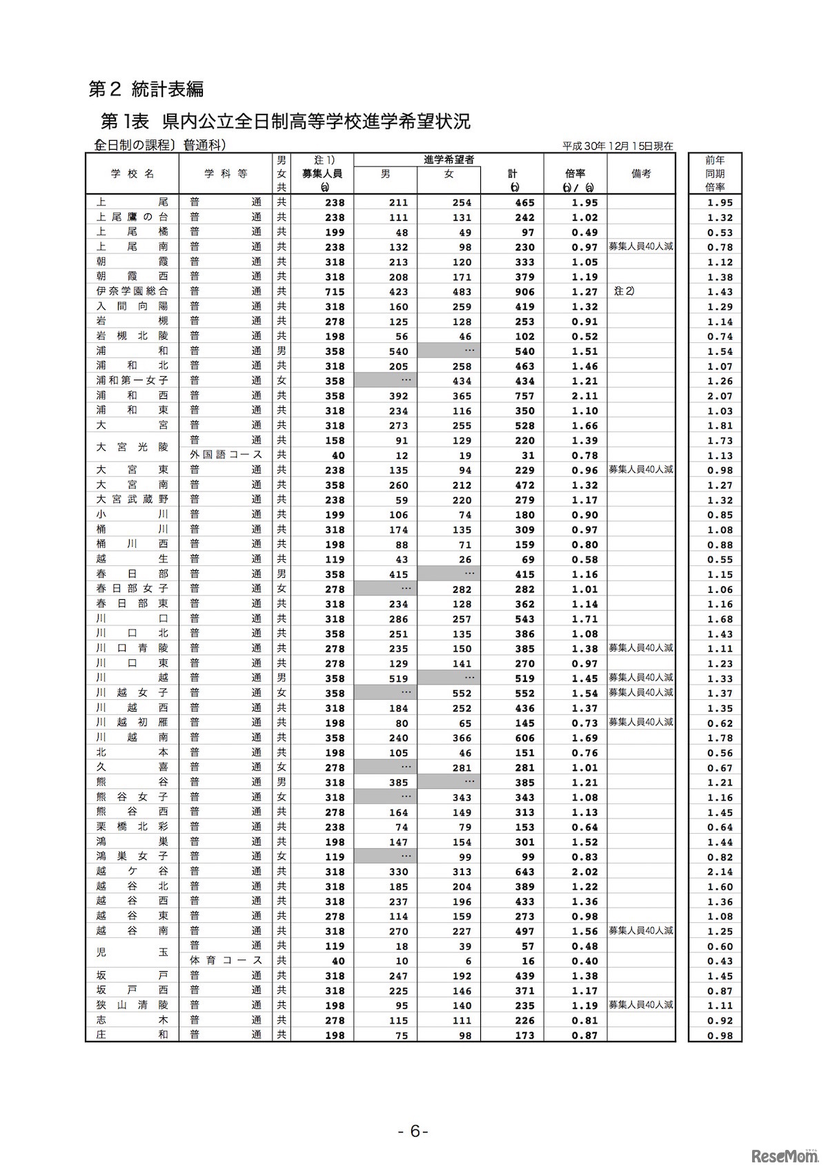 埼玉県内公立全日制高等学校進学希望状況