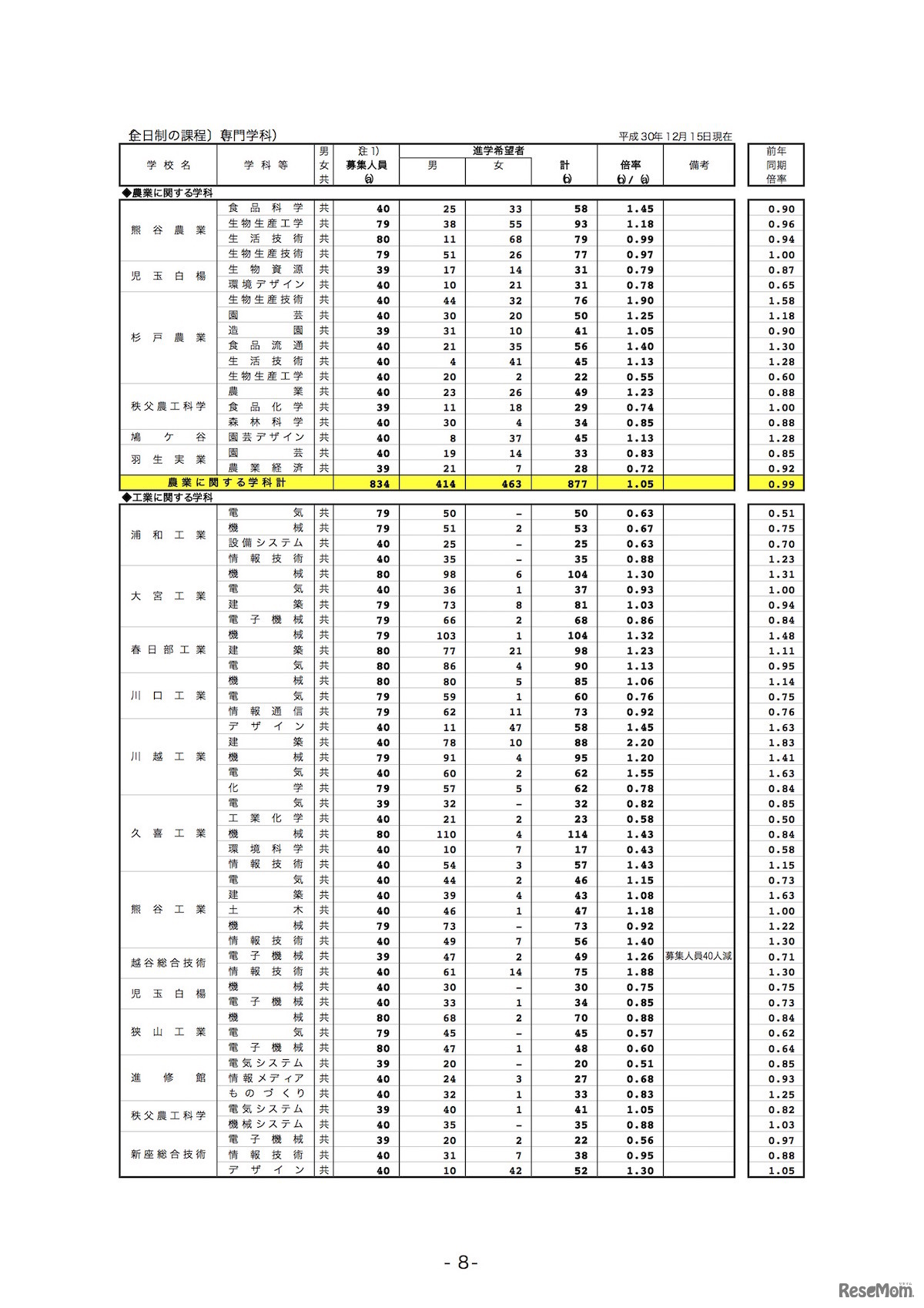 埼玉県内公立全日制高等学校進学希望状況