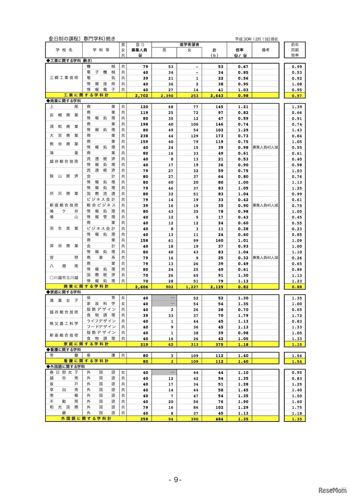 埼玉県内公立全日制高等学校進学希望状況