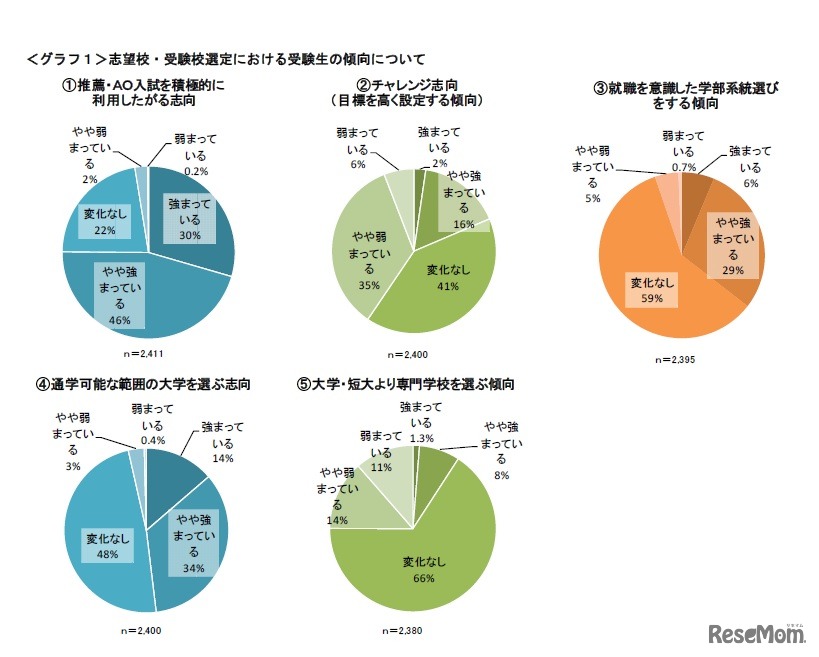 志望校・受験校選定における受験生の傾向について