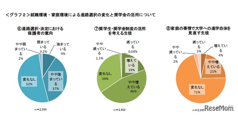 就職環境・家庭環境による進路選択の変化と奨学金の活用について