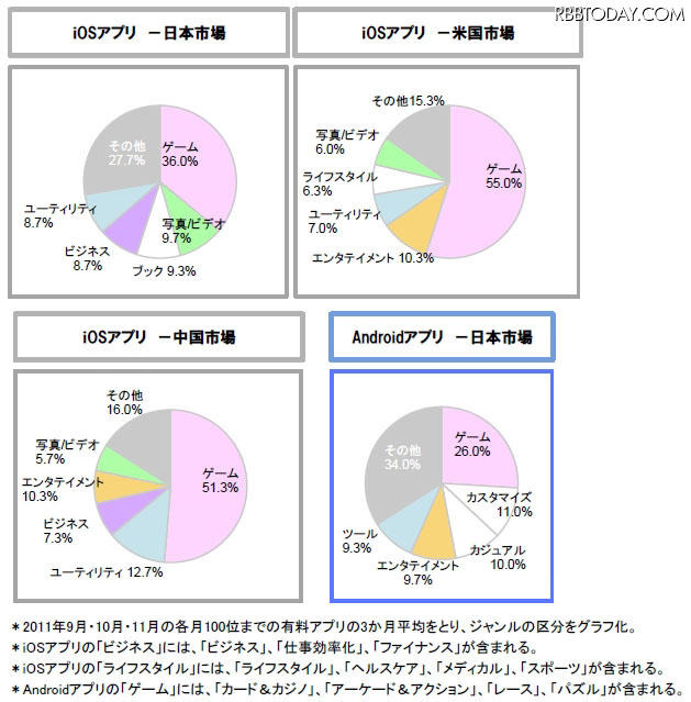 各国トップ100有料アプリのジャンル
