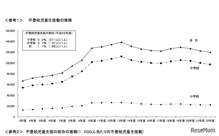 不登校児童生徒数の推移