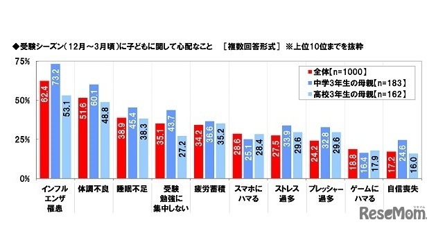 受験シーズン（12月～3月ごろ）に子どもに関して心配なこと