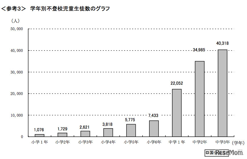 学年別不登校児童生徒数のグラフ