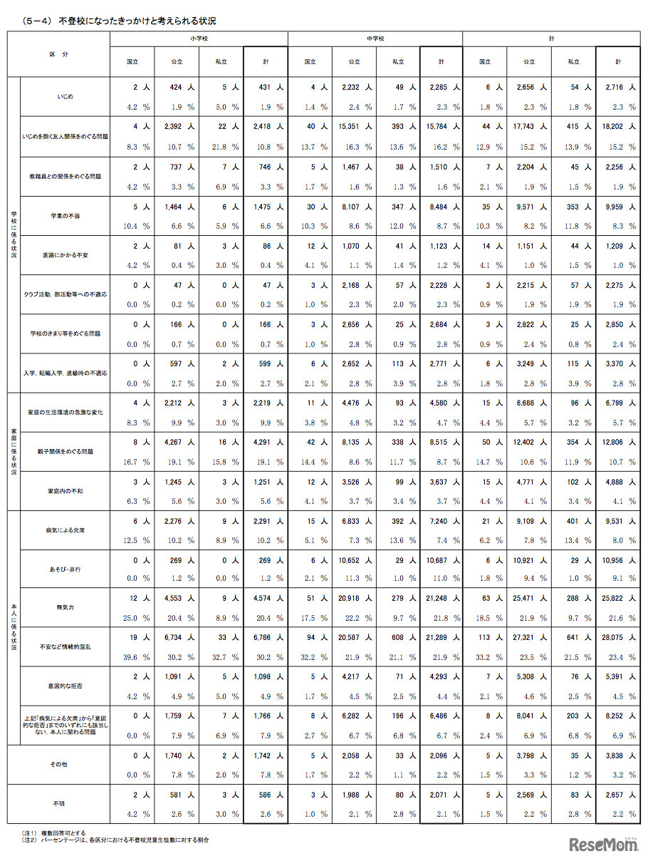 不登校になったきっかけとして考えられる状況