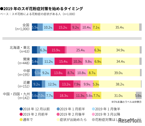 2019年のスギ花粉症対策を始めるタイミング