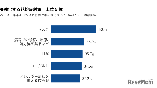 強化する花粉症対策 上位5位