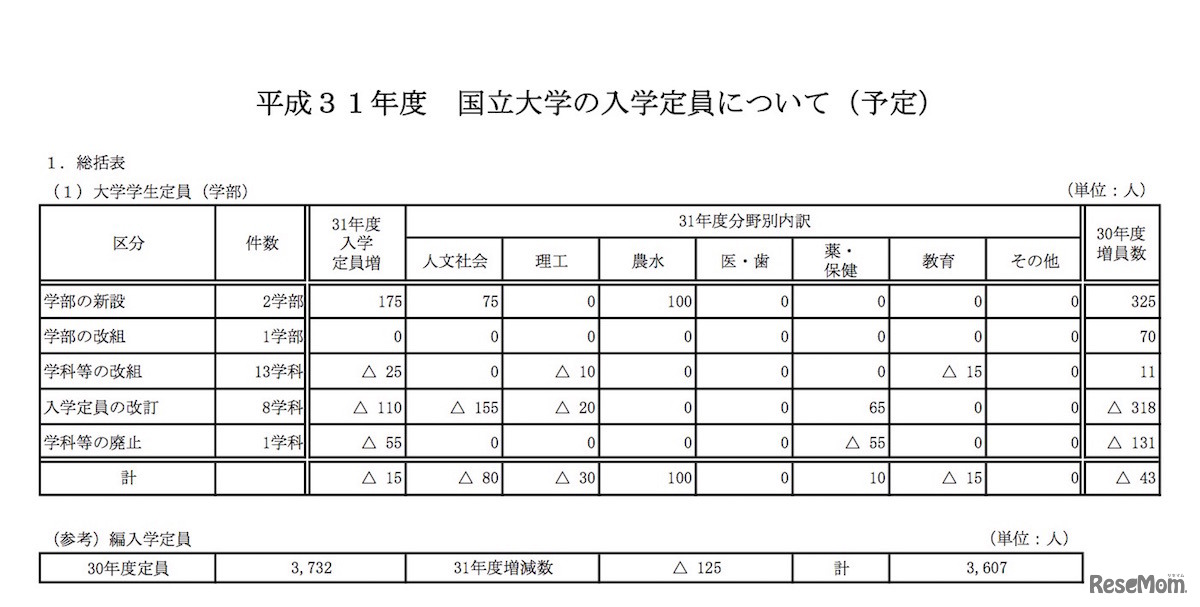 大学学生定員（学部）
