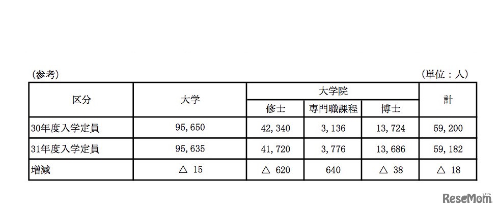 大学と大学院の入学定員