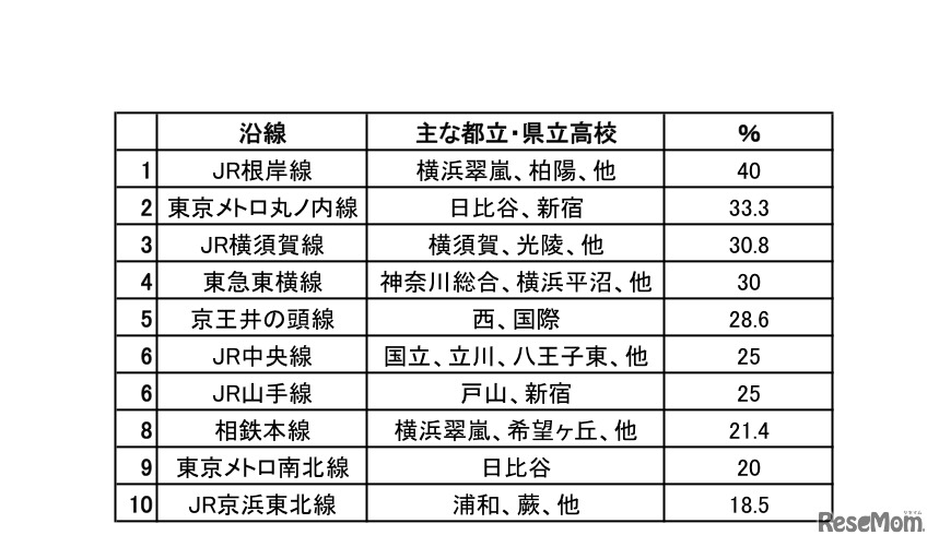 首都圏沿線偏差値ランキング（オウチーノ総研調べ）