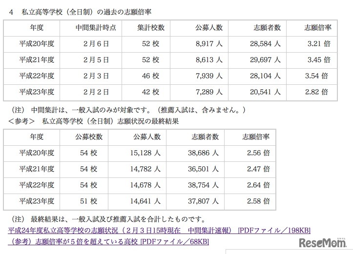 平成24年度私立高等学校の志願状況（公募一般）について