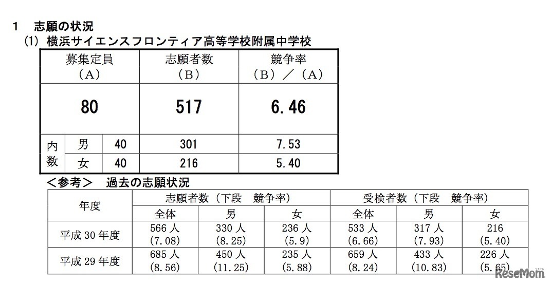 横浜市横浜サイエンスフロンティア高校附属中学校の志願者数、競争率