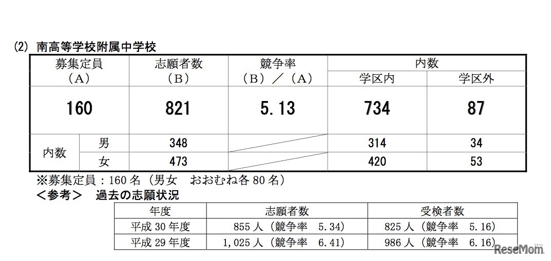 横浜市南高校附属中学校の志願者数、競争率