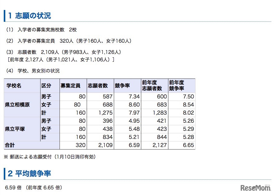 県立相模原中等教育学校と県立平塚中等教育学校の志願者数、競争率